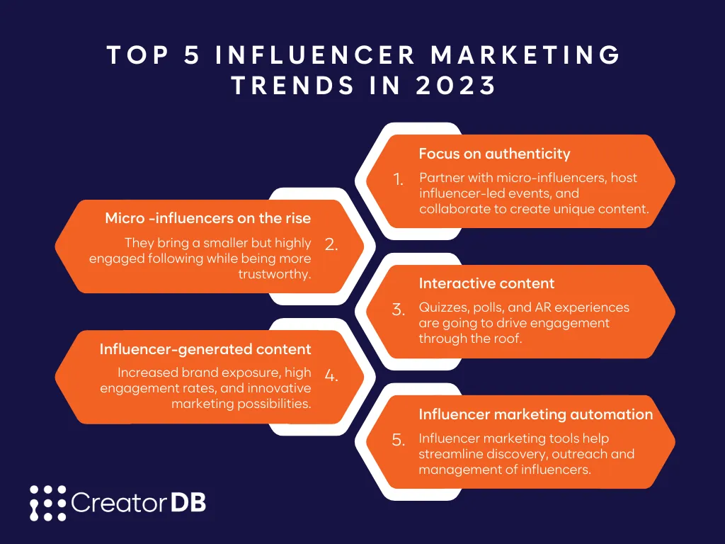 Infographic summarizing the top five influencer marketing trends in 2023.