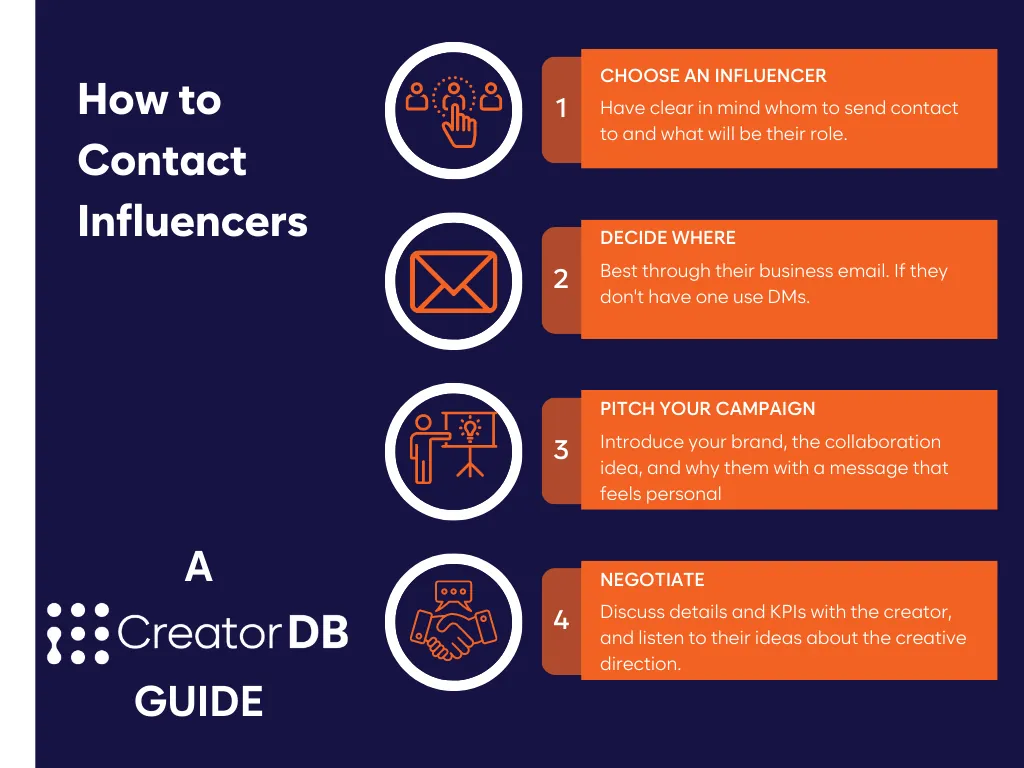 Infographic breaking down the process of contacting influencers in four parts: 
choose an influencer,
Decide where to contact them,
pitch them your campaign,
negotiate the details.