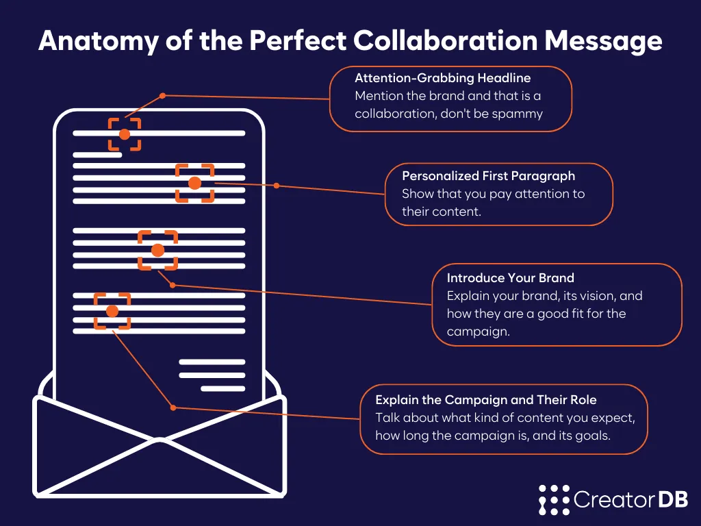 Infographic breaking down how to craft the perfect collaboration pitch to an influencer as written in the text under the header Contacting influencers with your pitch