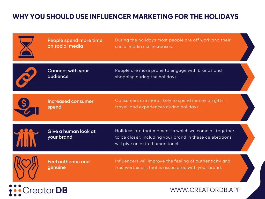 presents2 Infographic summarizing the article and all the upsides of using influencers for you holiday marketing campaign.