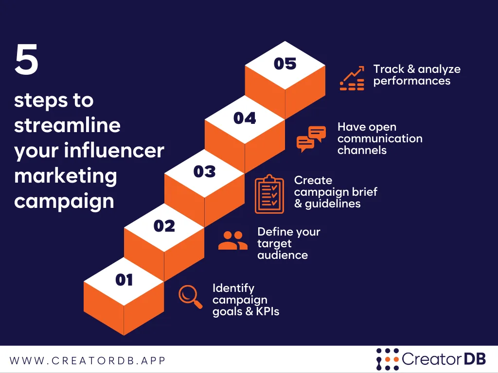 image Infographic summarizing in 5 steps the content under the header How to streamline your influencer marketing campaign management process