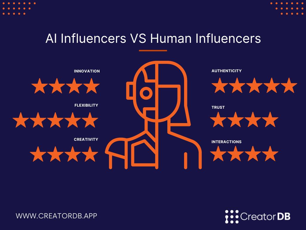 AI influencers VS Human Influencers chart