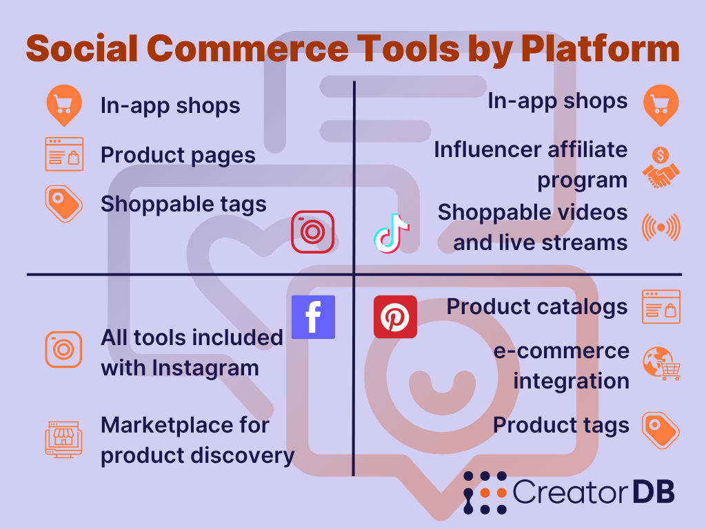 Recap of the previous section going over the social commerce tools divided by platform.